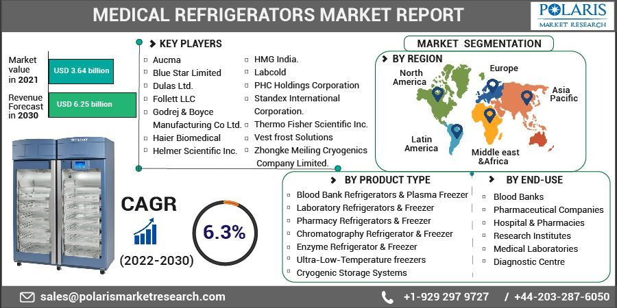 Medical Refrigerators Market Size, Share, Statistics, Trends