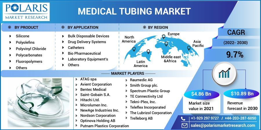 Medical Tubing Market by Material , Type and End-Use Industry