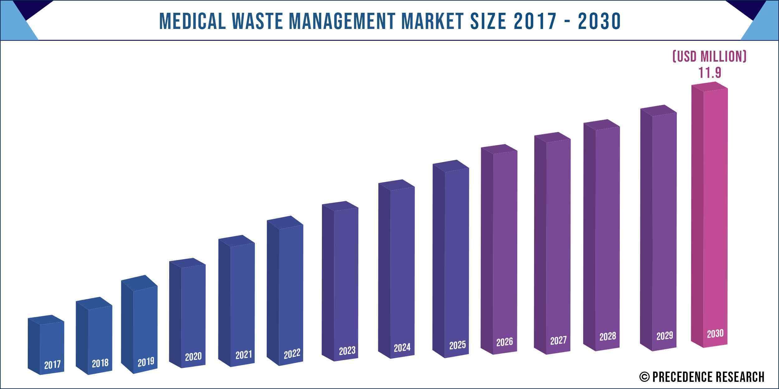 Medical Waste Management Market Size, Share, and Forecast 2030