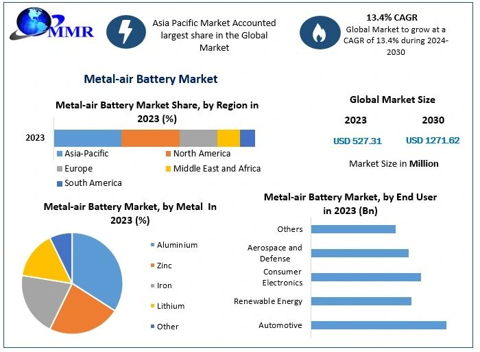 Metal-air Battery Market Dynamics, Drivers, Restraints, Forecast 2024–2030