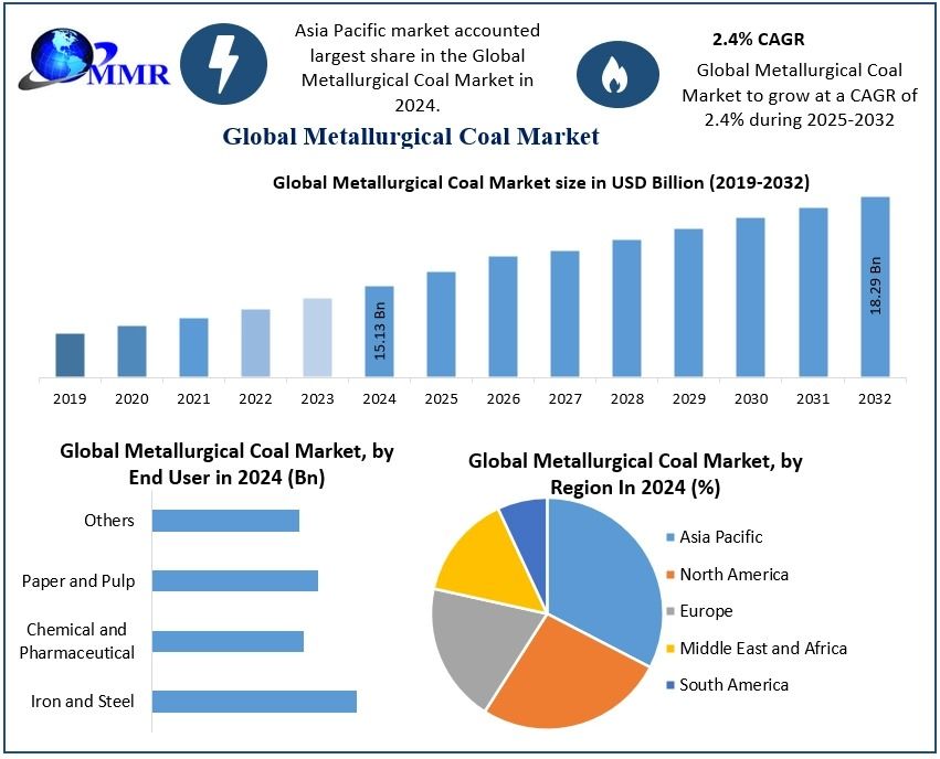 Metallurgical Coal Market Market  Demand and Growth Forecast 2032