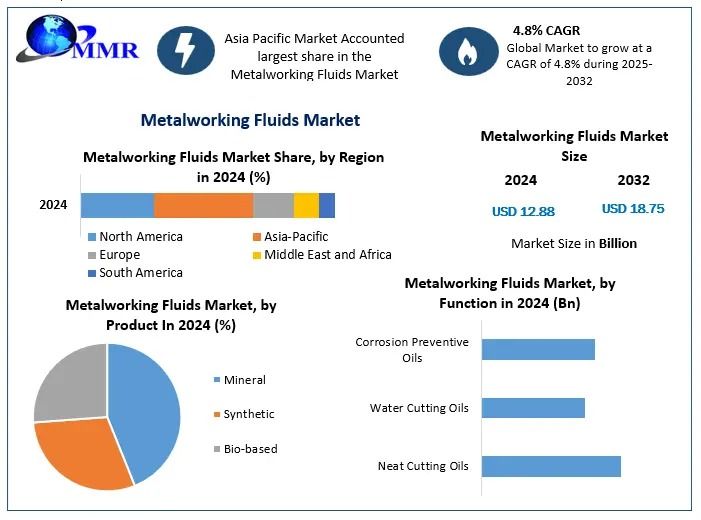 Metalworking Fluids market Forecasts, Trend Analysis & Opportunity Assessment-2032