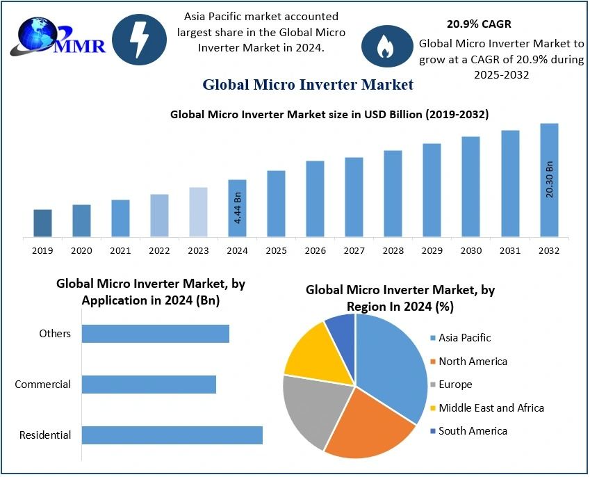 Micro Inverter Market Size, Regulatory Framework, and Forecast 2025–2032