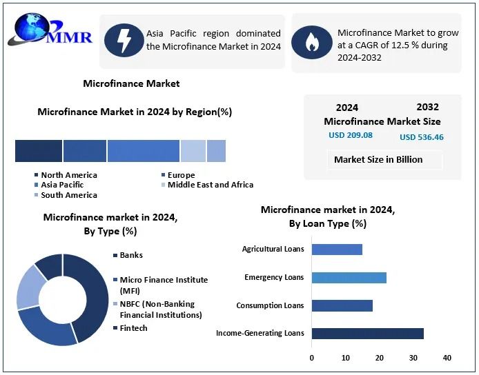Microfinance Market Share, Revenue, Worth, Statistics, Segmentation-2032
