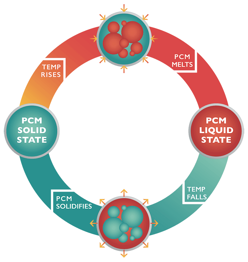 Phase Change Material Market - Global and Regional Analysis