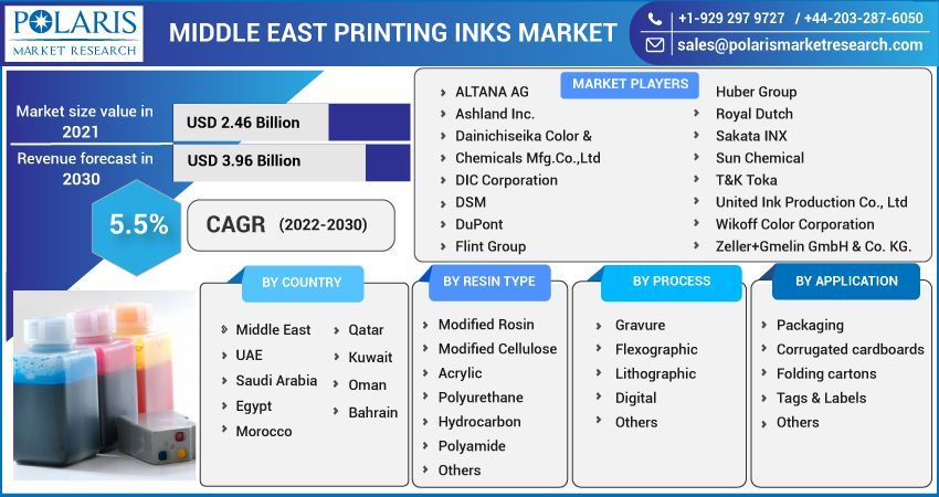 Middle East Printing Inks Market by Material , Type and End-Use