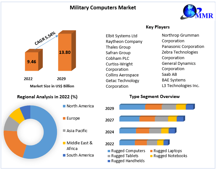 Military Computers Market Trends, Share, and Competitive Landscape (2023-2029)