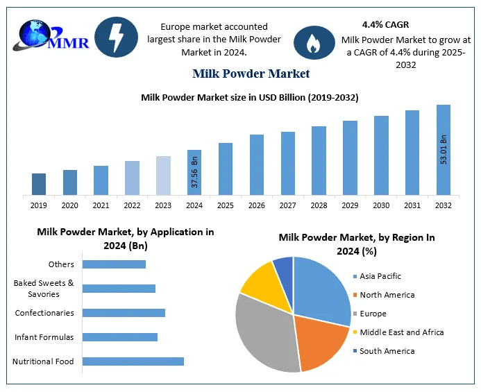 Milk Powder Market Share, Emerging Trends, and Future Scope | 2025–2032