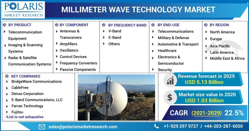 Millimeter Wave Technology Market by Material , Type  and End