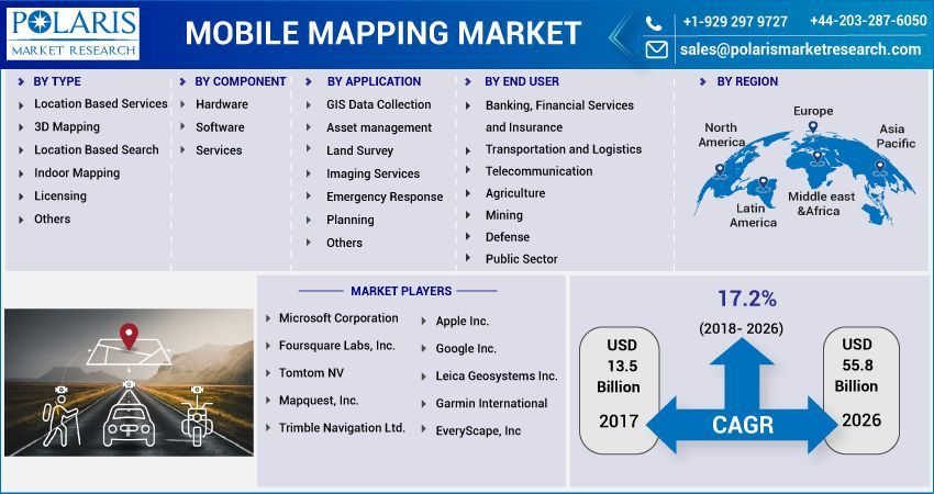 Mobile Mapping Market Growth, Development Factors, Top Company 
