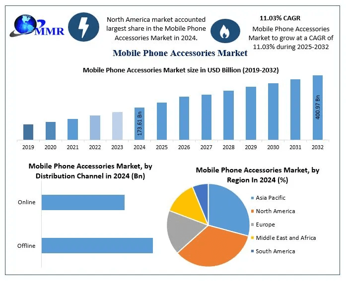 ﻿﻿Mobile Phone Accessories Market Opportunities, Trends, and Forecast Analysis (2025–2032)