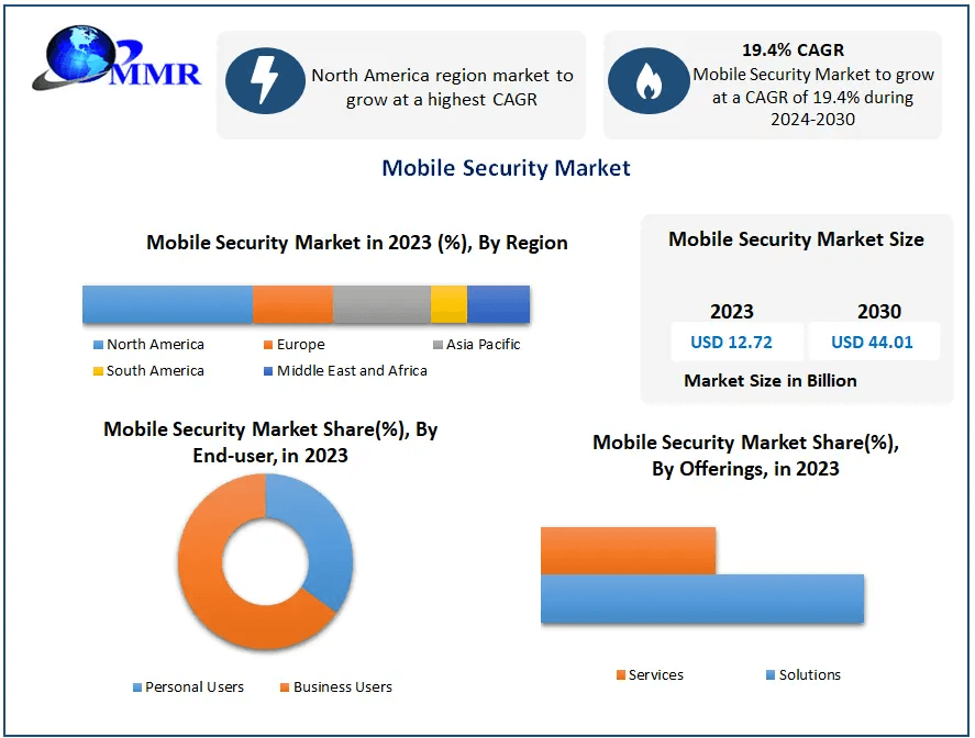 Mobile Security Market Emerging Trends, Market Share, and Future Insights (2024–2030)