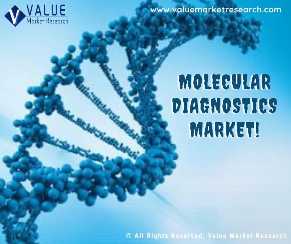 Molecular Diagnostics Market Share, Forecast Report to 2028