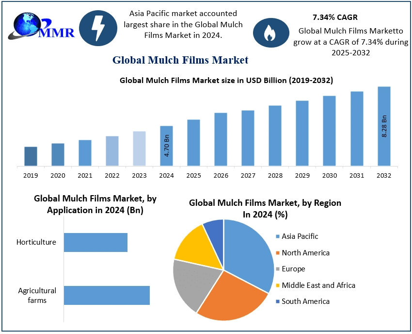 Mulch Films Market Share, Drivers, and Challenges | 2025–2032