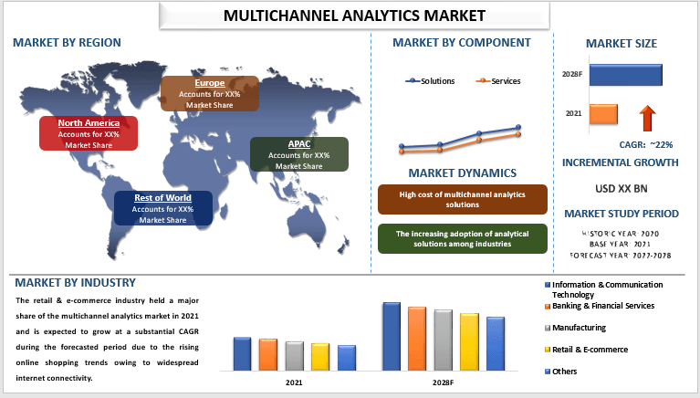 Multichannel Analytics Market - Industry Size, Share, Growth 