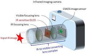 Multispectral Imager Market Share 2021–2028