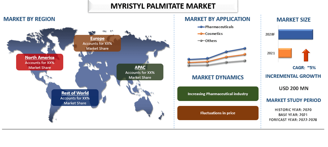 Myristyl Palmitate Market Analysis (2023-2028)