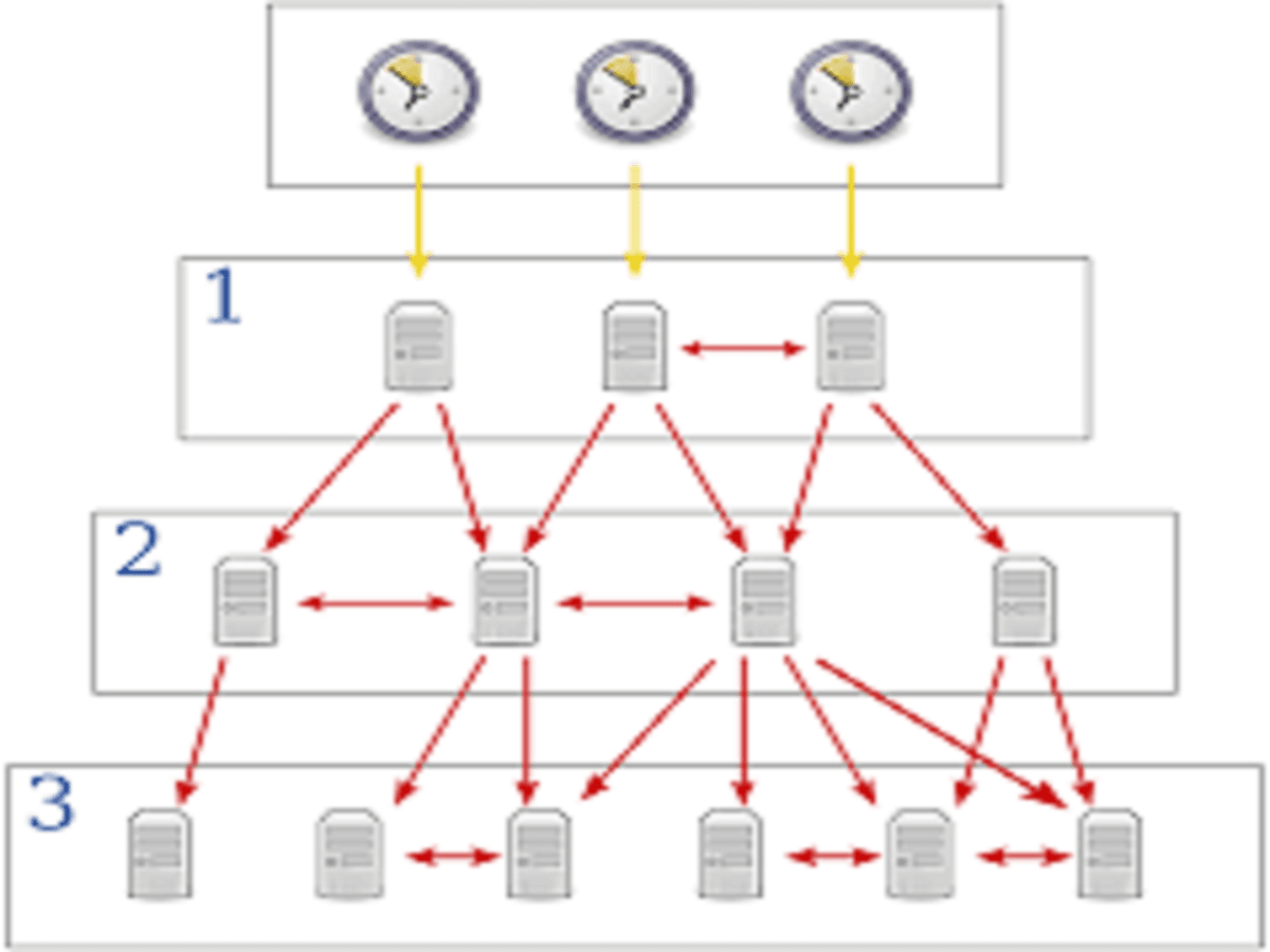 Ntp Server Market Size, Share and Global Forecast Report to 2028
