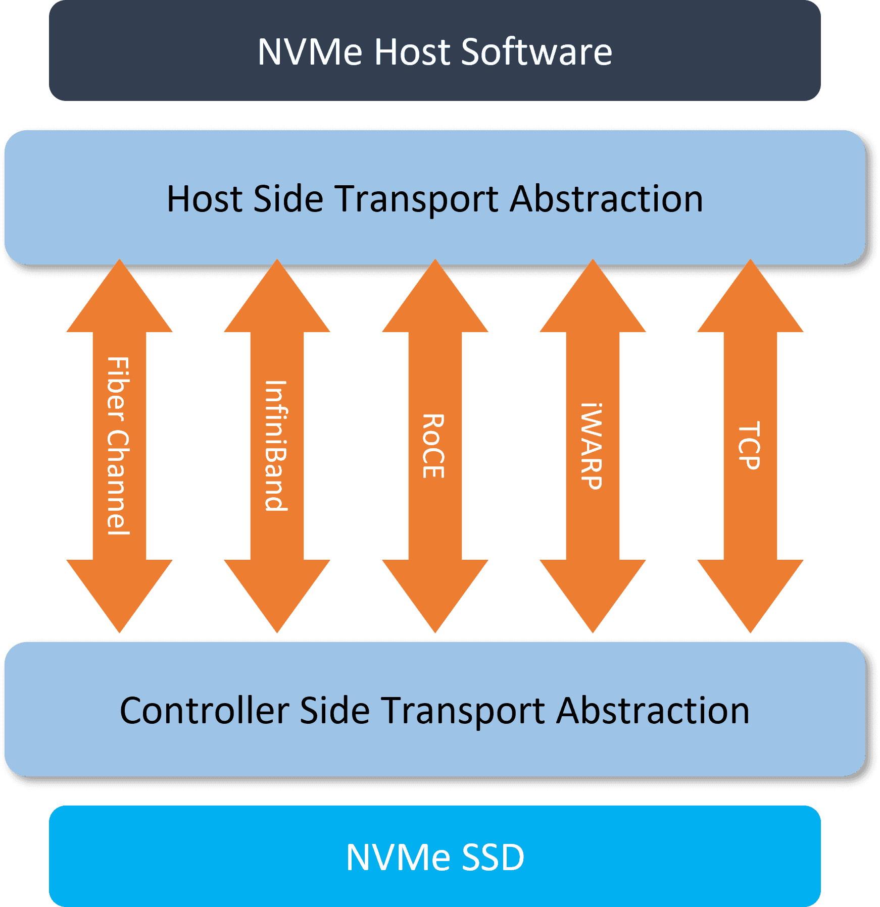 Nvme Over Fiber Channel Market Industry Analysis Report to 2028