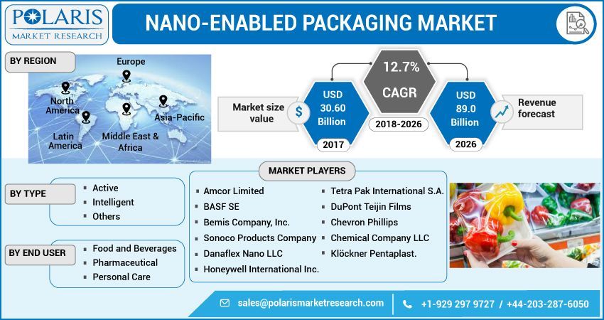Nano-Enabled Packaging Market Global Industry Trends, Share,