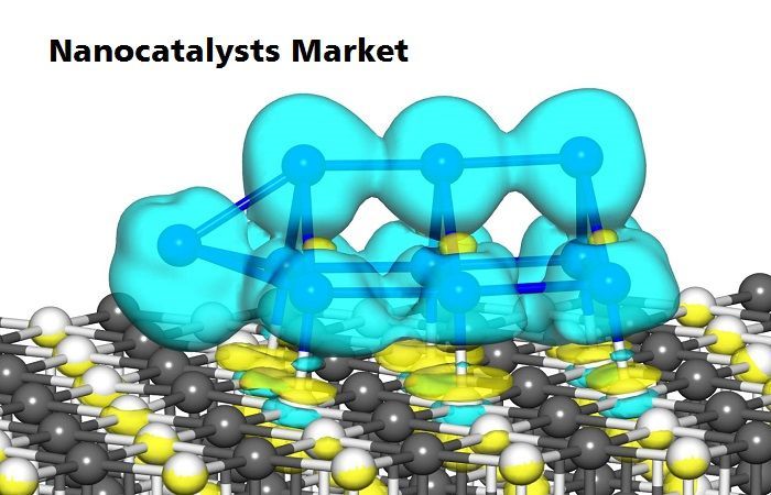 Nanocatalysts Market Size 2021–2028