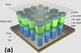 Nanowire-Based Devices Market Industry Analysis Report 2020-2028