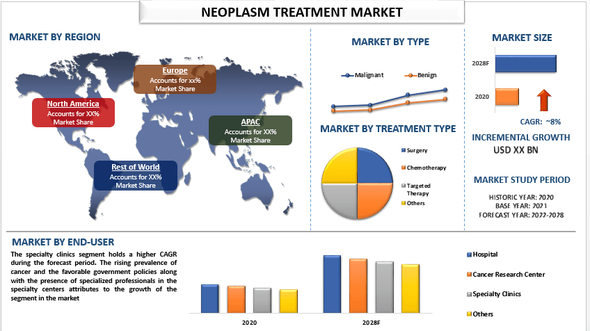 Neoplasm Treatment Market - Industry Size, Share, Growth 2028