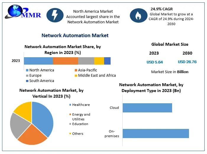 Network Automation Market  Opportunities, Strategies For Expansion-2030