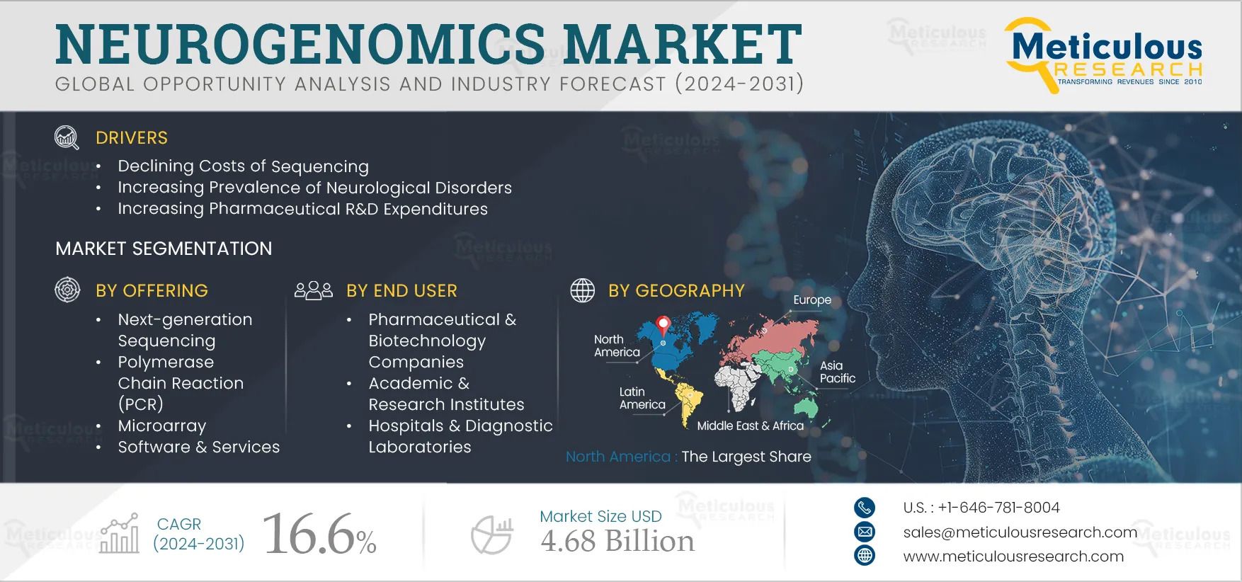 Neurogenomics Market Outlook