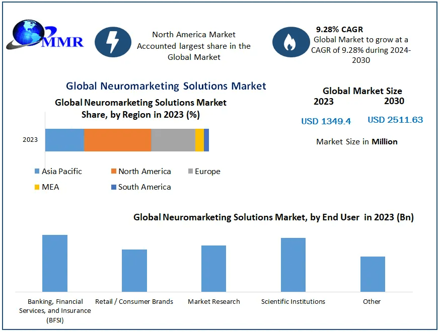 Neuromarketing Solutions Market Dynamics, Insights, and Future Prospects (2024–2030)