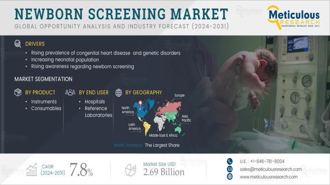 Technological Advancements Drive Growth in the Newborn Screening Market