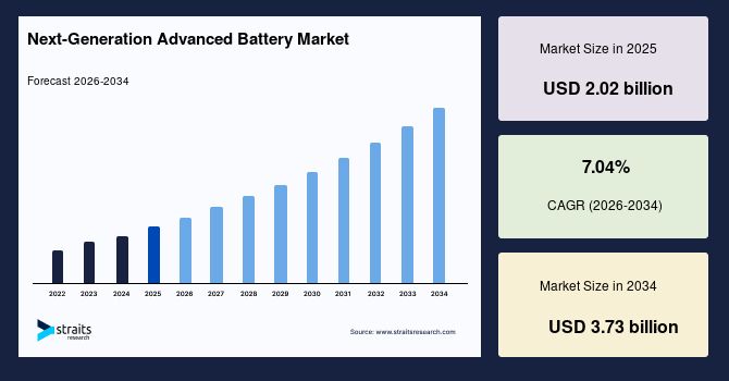 Next-Generation Advanced Battery Market Growth Supported by Increasing Renewable Energy Integration