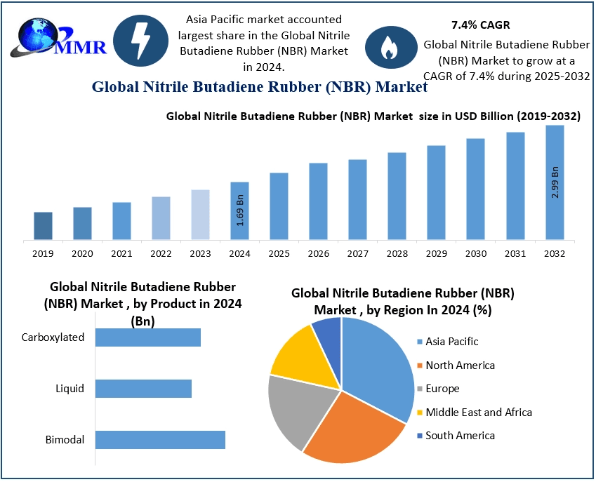Nitrile Butadiene Rubber Market Size, Share, Competitive Analysis Forecast 2025-2032