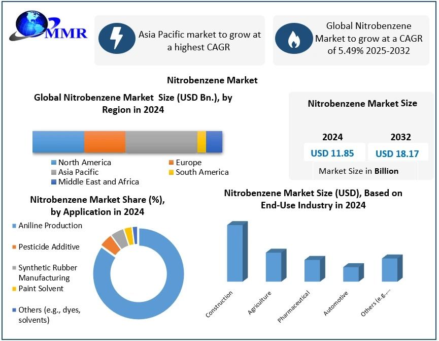 Nitrobenzene Market Size, Share and Emerging Trends Forecast 2025-2032
