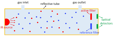 Non-Dispersive Infrared Sensing Market Forecast Report, 2028
