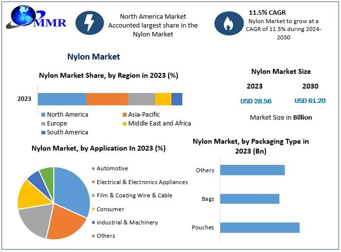 Nylon Market Trends, Size, Top Leaders, Future Scope and Outlook 2030