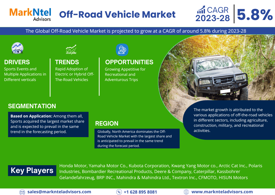 Off-Road Vehicle Market Size, Share, Trends, Demand, Growth and Competitive Analysis 2028 – MarkNtel Advisors