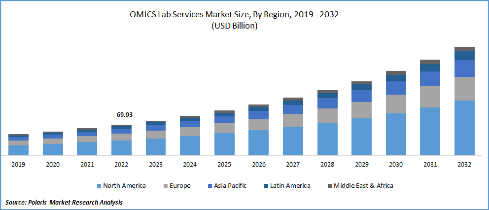Global Omics Lab Services Market Size 2032
