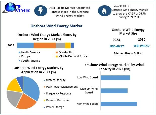 Onshore Wind Energy Market Current Scenario Forecast to 2030