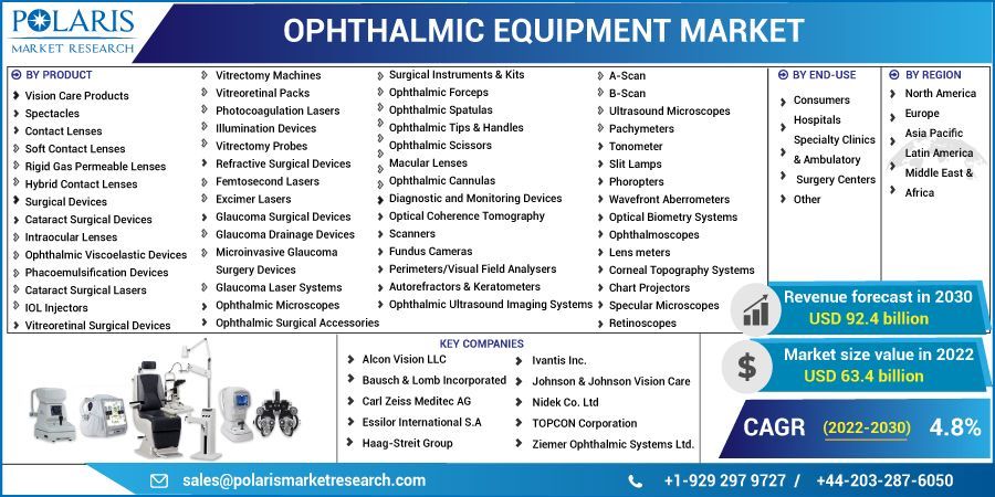 Ophthalmic Equipment Market Size, Share and Industry Analysis