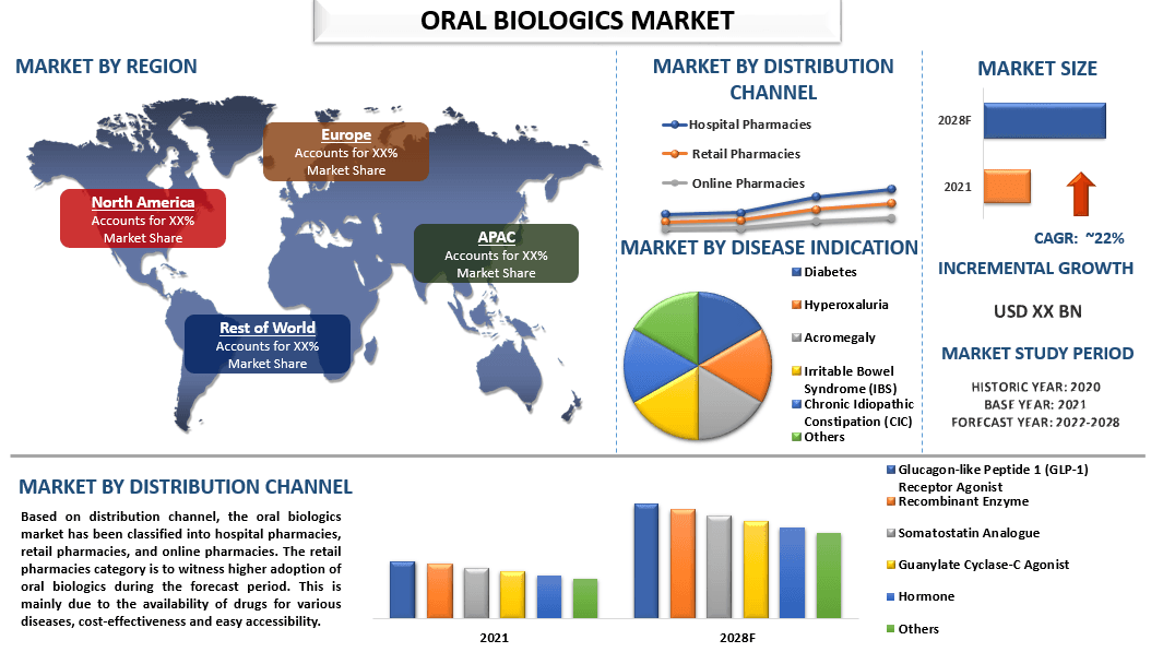 Oral Biologics Market - Industry Size, Share, Growth & Forecast