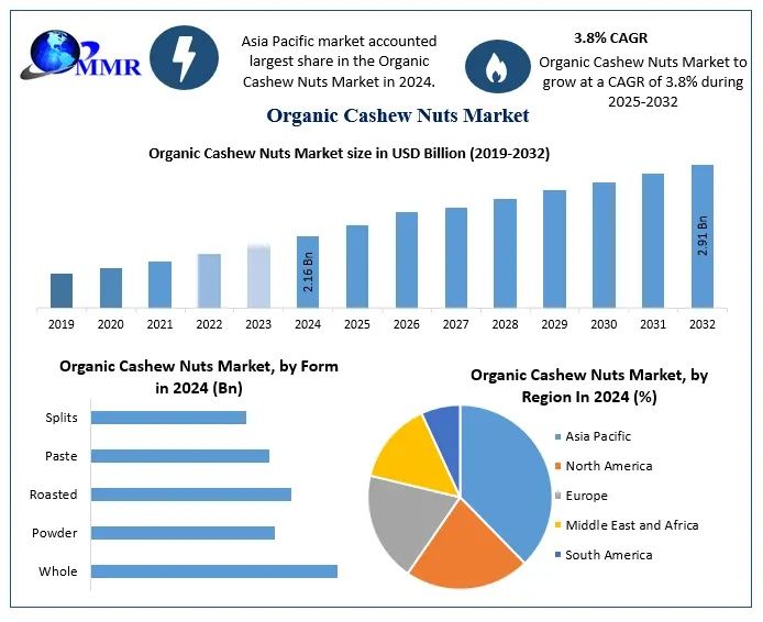Organic Cashew Nuts Market Dynamics: Applications, Industry Developments and Strategic Insights