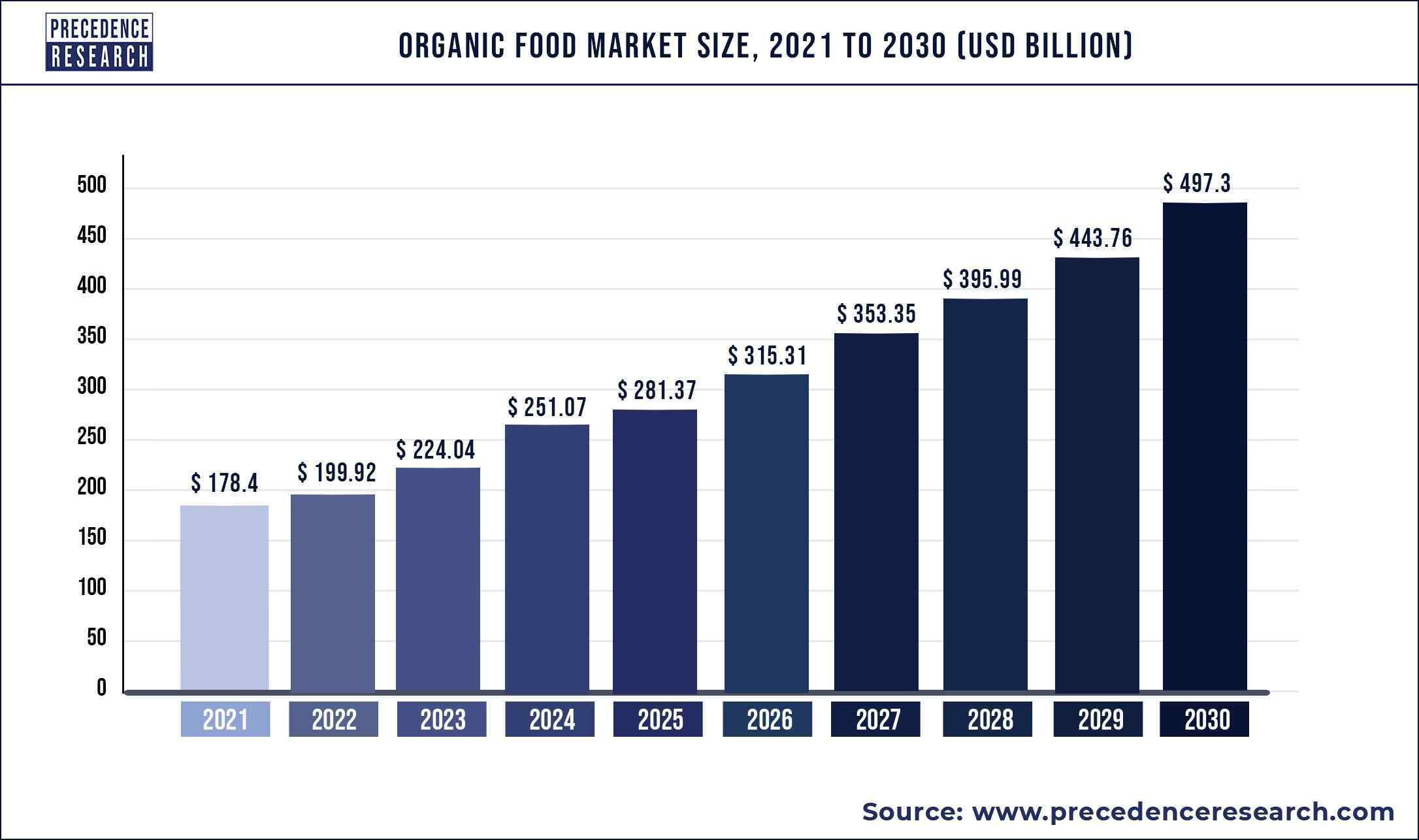 Organic Food Market Size, Share, and Forecast 2030