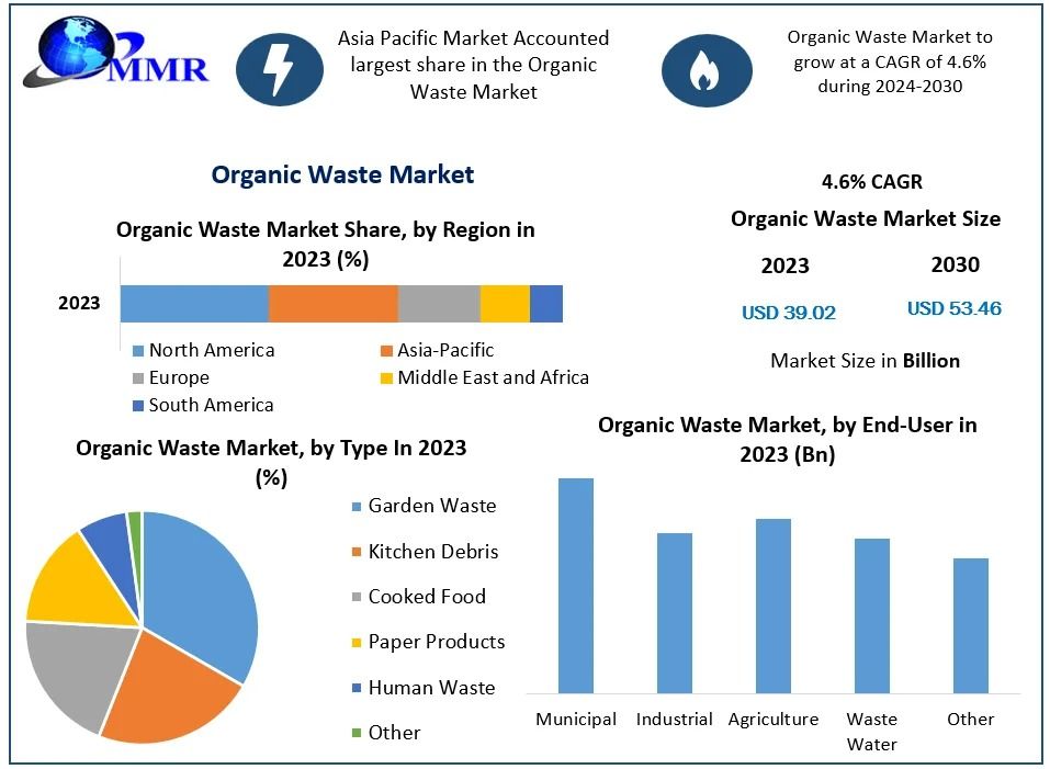 Organic Waste Market  Research, Developments, Expansion, Statistics-2030