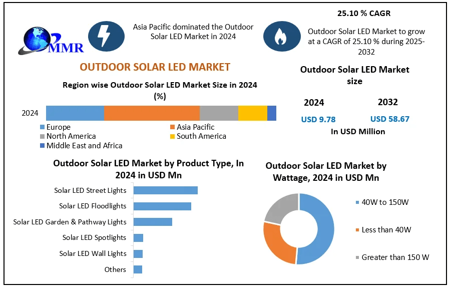 ﻿﻿﻿﻿Outdoor Solar LED Market Overview, Size Estimates, and Future Trends (2025–2032)