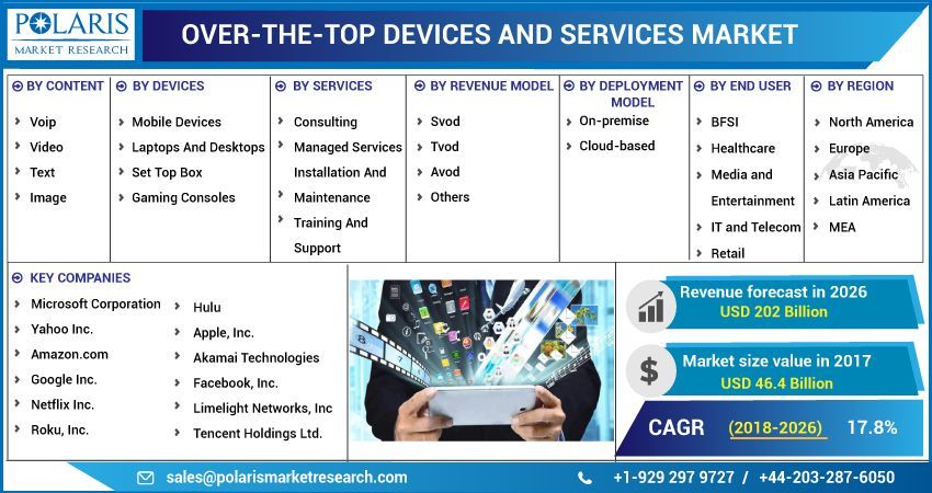 Over-the-Top Devices and Services Market by Material , Type  