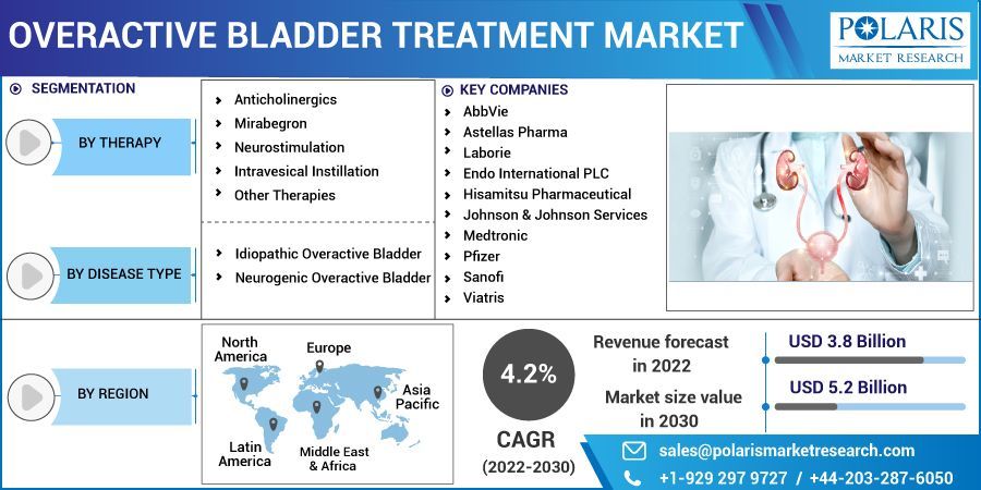 Overactive Bladder Treatment Market Information by Material ,