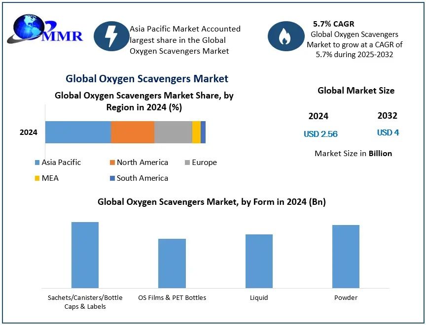 Oxygen Scavengers Market Detailed Analysis of Current Industry Trends, Growth Forecast To 2032
