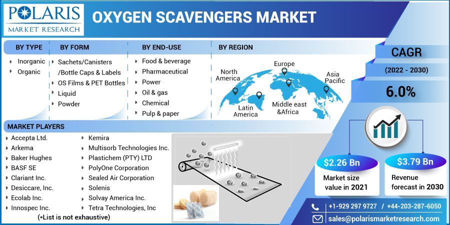 Oxygen Scavengers Market Size, Share, Statistics, Trends, 