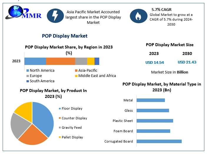 POP Display Market Opportunities, Market Trends, and Forecast Analysis (2024–2030)
